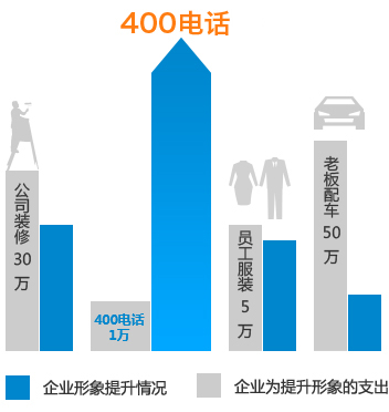400電話(huà)通訊必備
